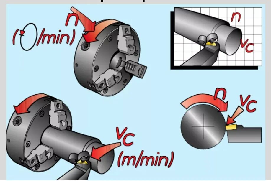 режимы резания при фрезеровании на станках с чпу таблица сталь. подача в токарной обработке. режим резания скорость резания. режимы резания при токарной обработке. режим резания скорость резания.