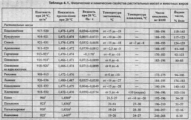 Таблица дымления масел. Вязкость растительного подсолнечного масла. Температура замерзания растительного масла. Температура кипения растительных масел таблица. Плотность растительных масел таблица.