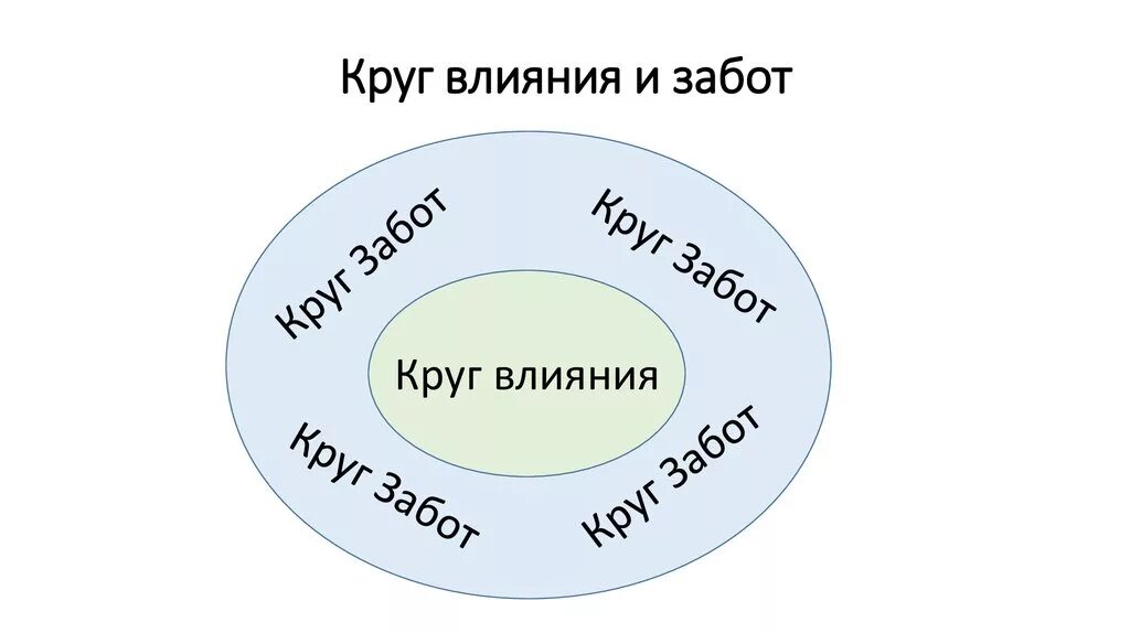 Круг влияния и круг забот. Круг забот и круг влияния Стивена Кови. Круги влияния по Стивену Кови. Круг забот схема. Социальные круги представляют собой