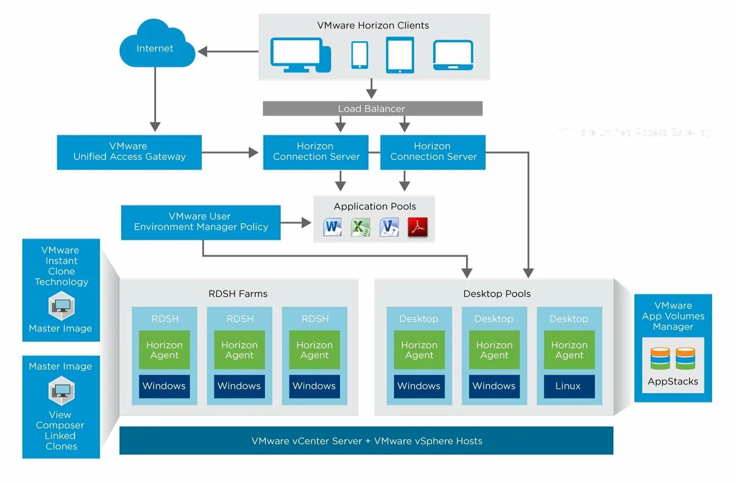 Vmware direct connection. Vmware схема horizon. Vdi vmware horizon. Vmware. Vmware agent.
