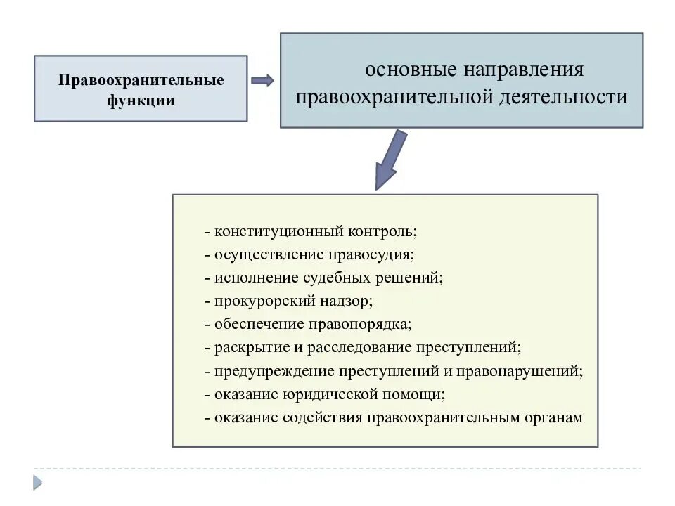Цели и задачи судебной деятельности. Направления деятельности функции правоохранительных органов. основные направления правоохранительной деятельности в рф схема. функции правоохранительных органов схема. схема основные функции правоохранительной деятельности.