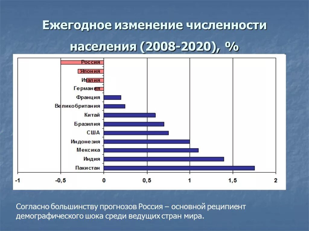 Демографическая ситуация в разных странах