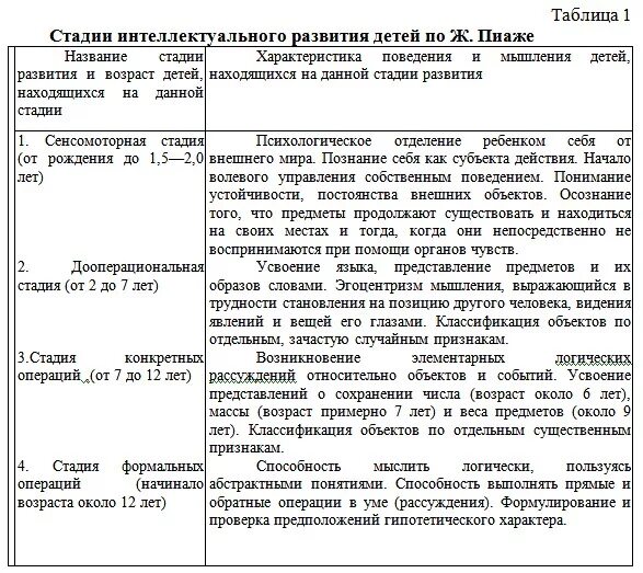 Стадия интеллекта пиаже