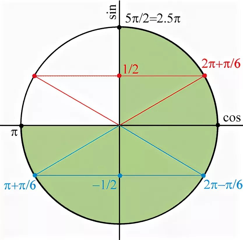 0 6 пи пи 3. 2pi на окружности. 5π/2. Промежуток от -Pi до Pi на окружности. -Π/2 на окружности.