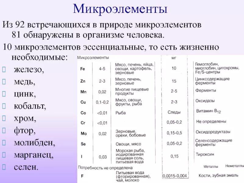 Цинк относится к группе. Микроэлементы и макроэлементы в организме человека таблица. Функции микро и макроэлементов в организме. Какие химические элементы входят в состав микроэлементов. Назовите основные микроэлементы.