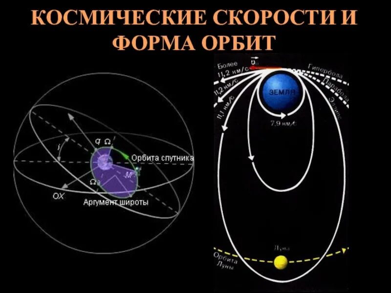 Путь движения небесного тела в космическом. Космические скорости. Первая вторая и третья космические скорости. Космические скорости и форма орбит. Первая Космическая скорость земли.