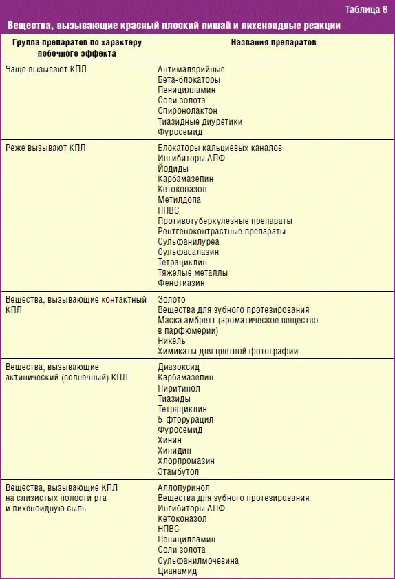 Красный плоский лишай препараты таблетки. Красный плоский лишай дифференциальная лечение. Красный плоский лишай антигистаминные препараты. Красный плоский лишай лечение план обследование. Красный лишай лечение препараты