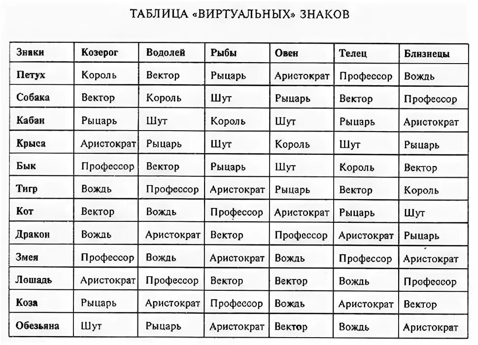 Скорпион дракон совместимость. Векторный гороскоп Григория Кваши таблица. Векторные браки Кваша таблица.