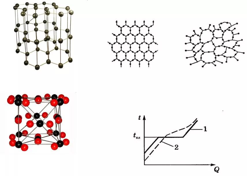 Аморфные решетки. Кристаллическая решётка кварц аморфный. Аморфный углерод кристаллическая решетка. Строение кристаллической решетки углерода. Кристаллические решетки углерода углерода.