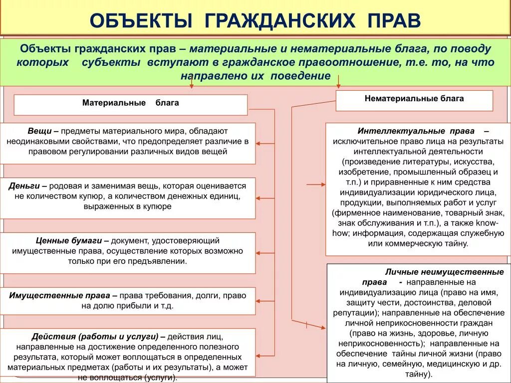 Нематериальные блага результаты интеллектуальной деятельности. Охарактеризуйте виды объектов гражданских прав. Понятие и виды вещей как объектов гражданских правоотношений.. Объекты гражданских прав: понятие, виды, классификации.. Что не относится к объектам гражданских прав.