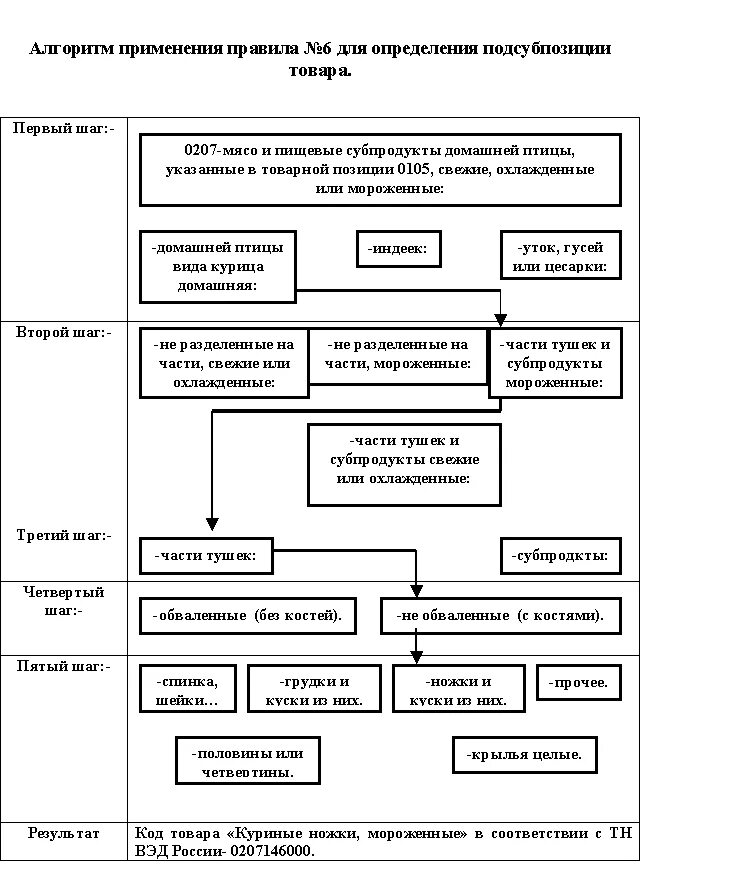 Товара в соответствии с тн. Классификация товаров ВЭД. Алгоритм классификации товара по тн ВЭД. Структура тн ВЭД схема. Схема классификаторов тн ВЭД.