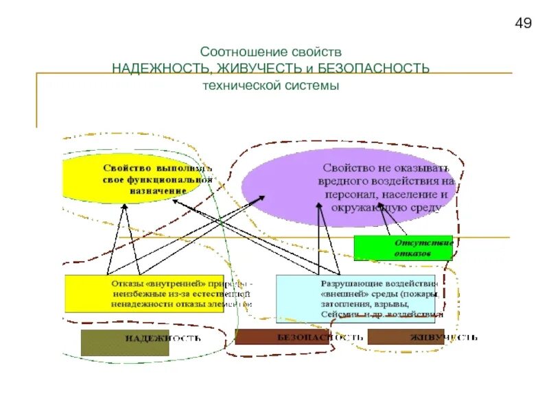 Безопасность через эффективность. Живучесть технических систем. живучесть системы управления. надежность и безопасность. свойство систем управления надежность.