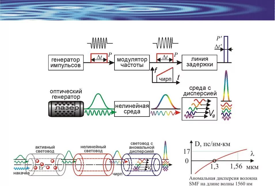 Частотно импульсная модуляция схема. Оптическая схема волоконного лазера. Электромагнитный Импульс схема. Магнитный компрессор для формирования импульсов.