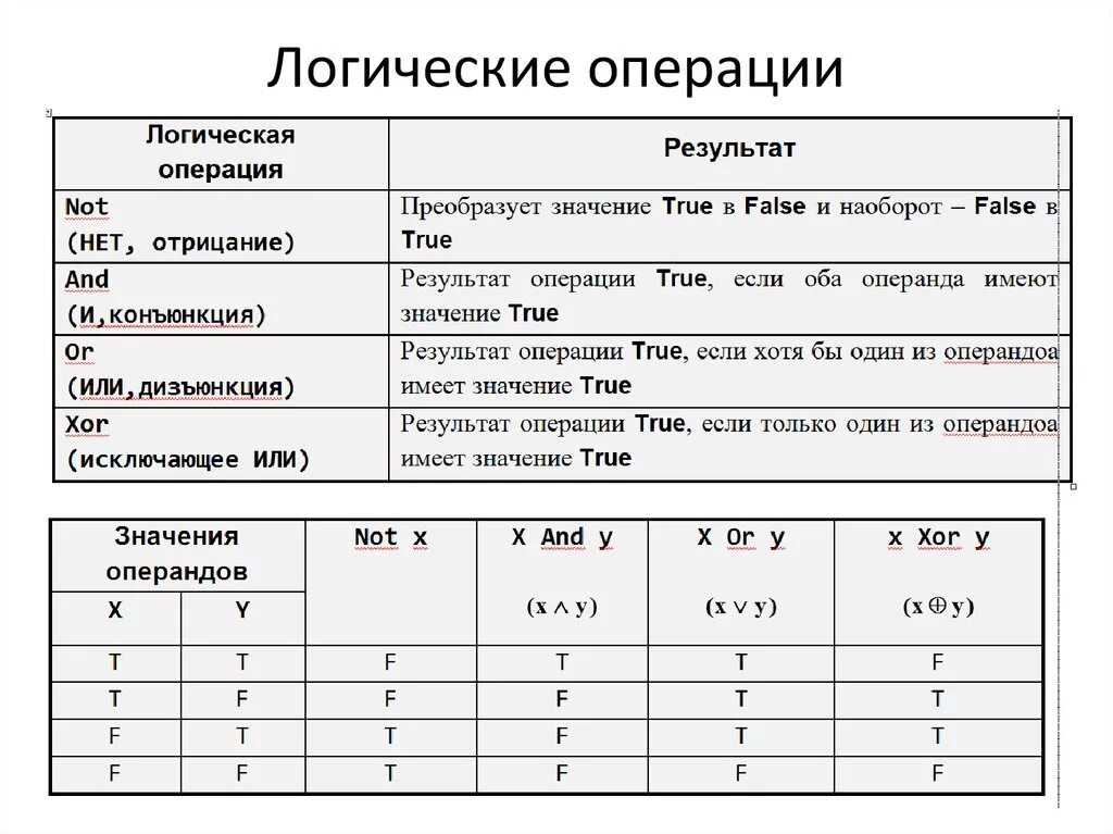 Перечислите основные логические операции в информатике. Охарактеризуйте основные логические операции. Виды логических операций в информатике. Логические операции в программировании. Напишите логические операции