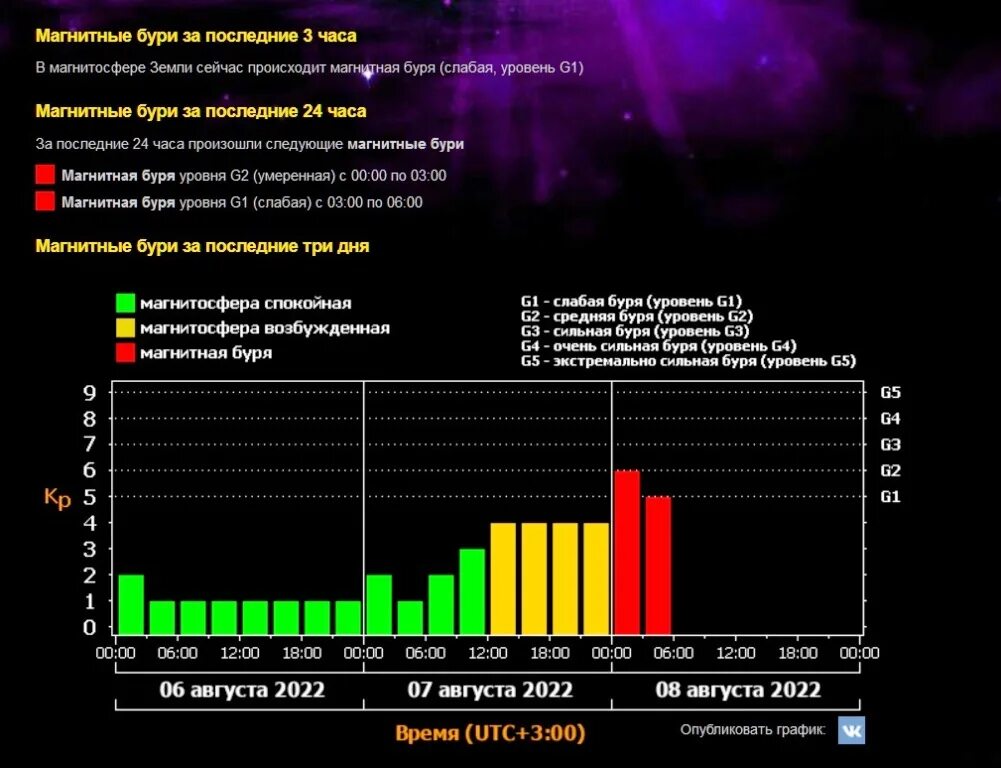 Магнитная буря график. Магнитные бури в августе 2022. Магнитные бури в августе 2023. Магнитная буря 16. Магнитные бури 14.03