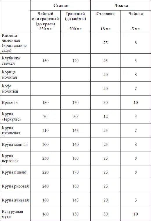 Сколько риса в граненом. Склянки таблица. Таблица мультистакана. Мультиварка таблица в граммах. Емкость одного стакана мультиварки.