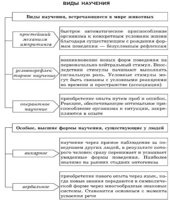 Механизмы научения. Основные виды научения схема. Формы научения таблица. Механизмы научения схема. Таблица основные типы научения.