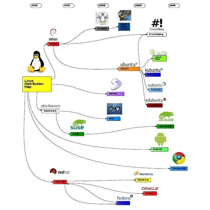 Древо дистрибутивов Linux. Схема дистрибутивов Linux. Хронология дистрибутивов Linux. Дерево дистрибутивов Unix. Description ru операционная система en tags platform