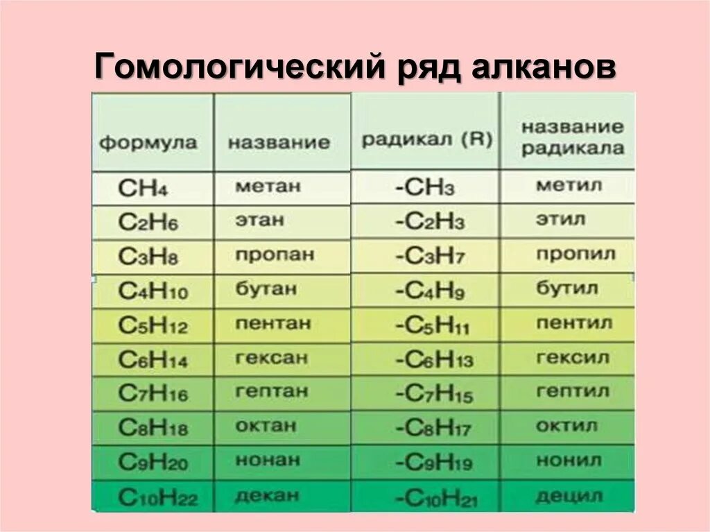 Представители алканов формулы. Гомологический ряд алканов с1-с10. Гомологический ряд алканов до 10. Гомологический ряд предельных углеводородов таблица. Гомологический ряд алканов таблица.