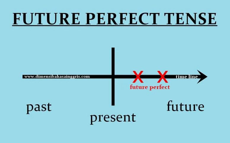 Future perfect формула. Future perfect tense. формула фьюче перфект. future perfect simple.