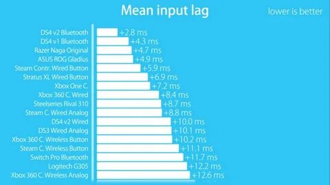 Input latency