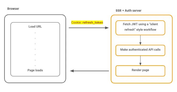 Simple jwt django. Ssr server side rendering. ssr фронтенд. jwt схема работы. refresh token jwt.