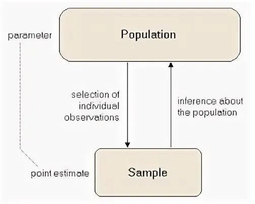 Sample population. Population and sample. population statistics. sampling of populations. sample in statistics.
