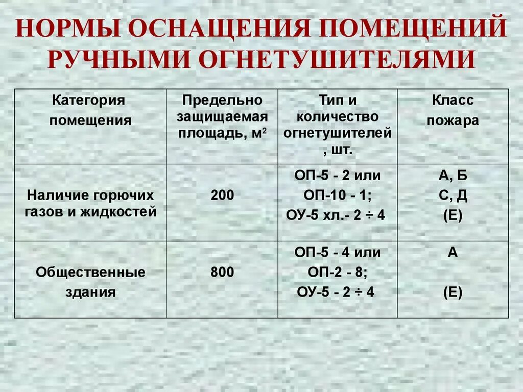 Какая температура принята за 100 c. Норма количества огнетушителей на площадь помещения нормы. Нормы противопожарной безопасности количество огнетушителей. Норматив огнетушителей на площадь здания. Норматив количества огнетушителей на площадь помещения.