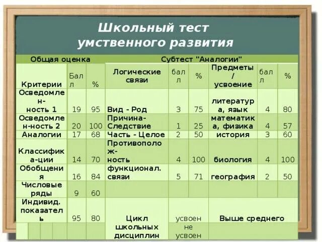 Тест Штур. Школьный тест Штур. Результаты теста Штур. Школьный тест умственного развития.