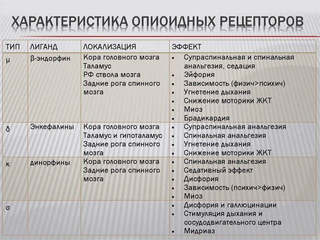 Эффекты стимулирования. Локализация опиоидных рецепторов. Классификация опиатных рецепторов. Классификация опиоидных рецепторов. Опиоидные рецепторы фармакология.