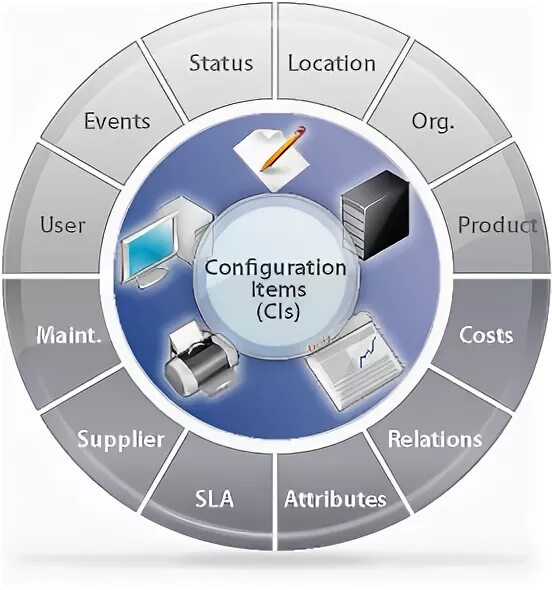 Product components. ITSM процессы. Пример структуры CMDB. CMDB дизайн. Базы конфигурационных единиц CMDB.