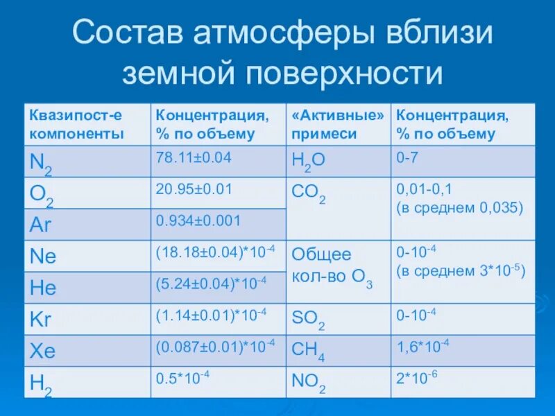 Соль в составе атмосферы. Состав атмосферы. состав сухого воздуха вблизи земной поверхности [1. состав атмосферного воздуха вблизи поверхности земли. девон состав атмосферы.