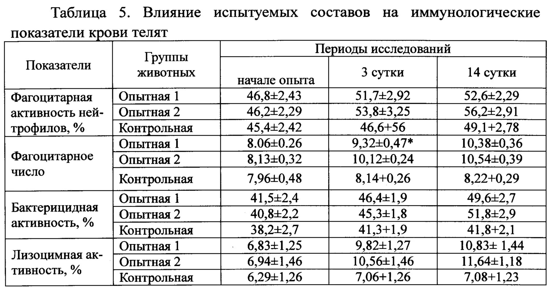 В эксперименте группу здоровых испытуемых