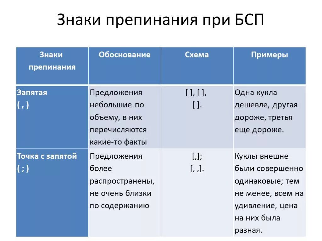 4 бессоюзных предложения с точкой запятой. Знаки препинания в бессоюзном сложном предложении точка с запятой. Сложные предложение знаки препинания точка запятая. Точка и точка с запятой в бессоюзных сложных предложениях. Запятая точка с запятой двоеточие в бессоюзном сложном предложении.