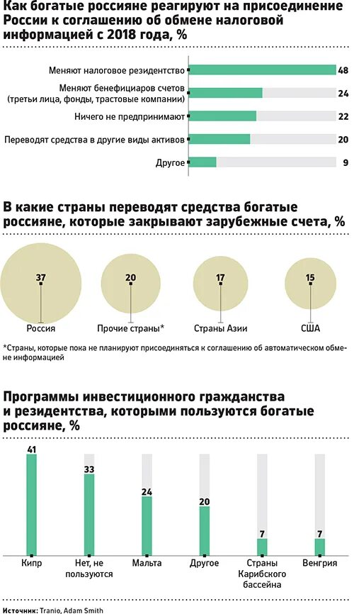 Обмен налоговой информацией. Богатство у россиян. Налоговая информация страны. Зарубежный счет для гражданина РФ.