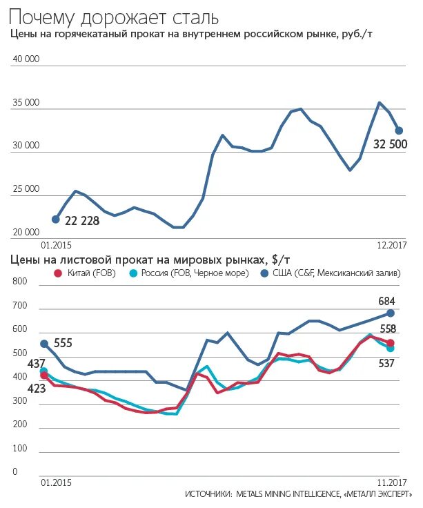 Сталь в россии. Динамика цен на сталь. Рост цен на сталь. Динамика Мировых цен на сталь. Стоимость стали график.