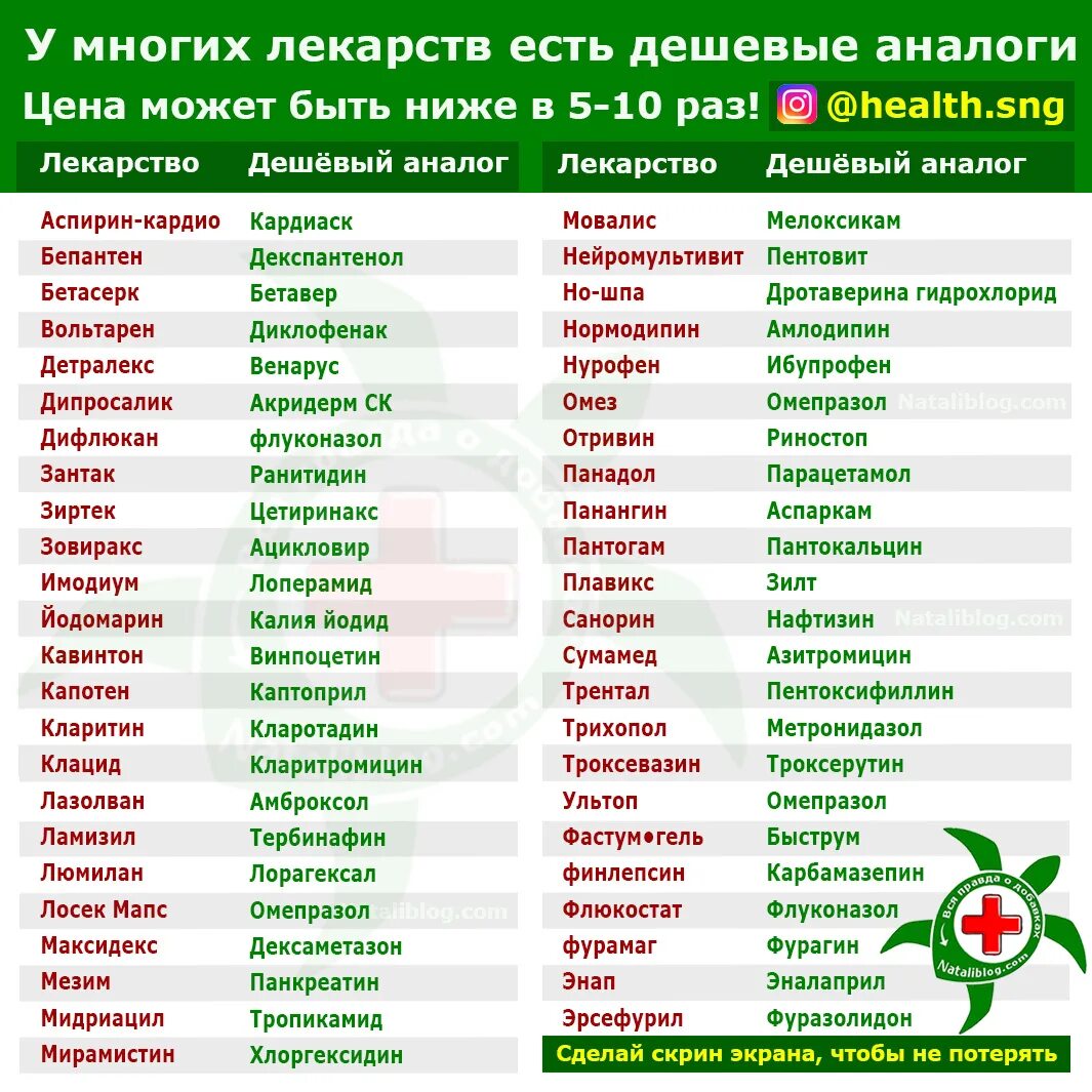 Таблица аналогов лекарственных препаратов. Аналоги лекарств список. таблица аналогов лекарственных. дешёвые аналоги лекарств список. дешевые аналоги лекарств таблица.