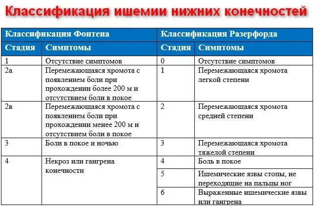 Степени ишемии конечности. Хронической ишемии нижних конечностей III стадии. Хроническая ишемия нижних конечностей (стадия II-А). Критическая ишемия нижних конечностей клинические рекомендации. Критическая ишемия нижних конечностей стадии.