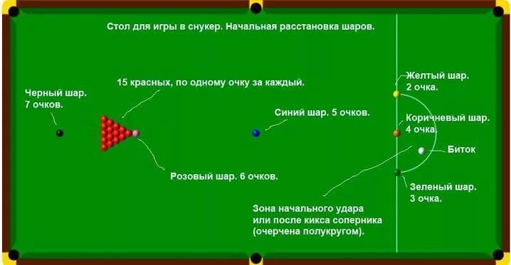 Шары правила игры. Снукер расположение шаров. Снукер расстановка шаров. Снукер сектор d. Расстановка шаров в русском бильярде.