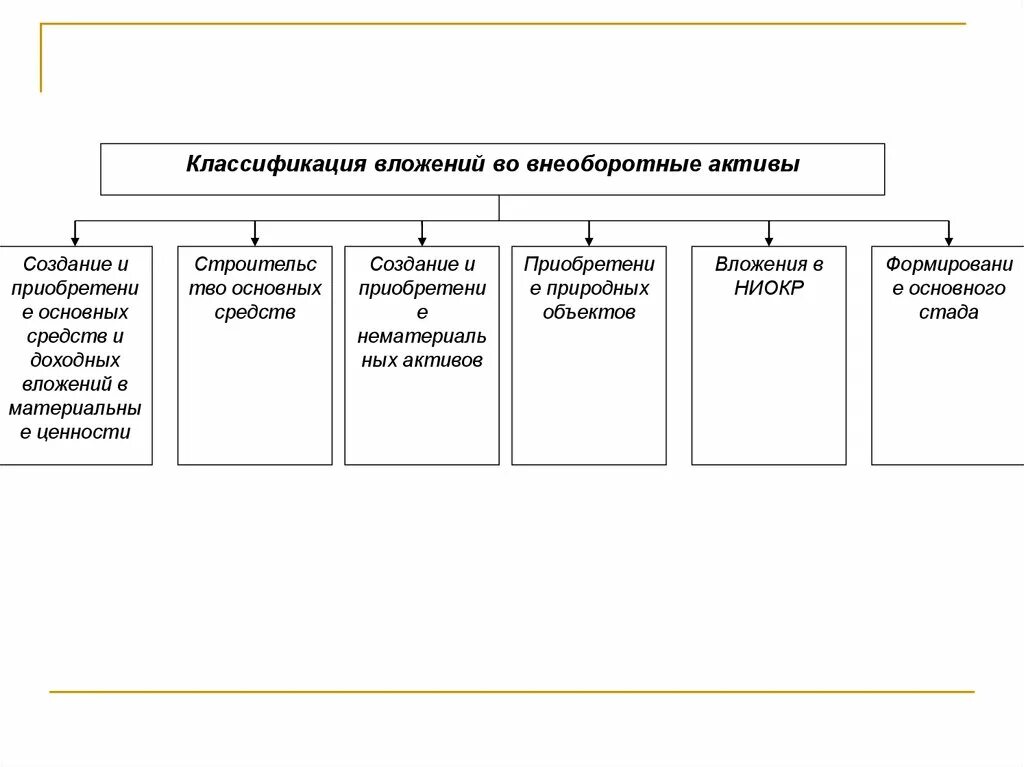 Вложенные активы. Состав и классификация вложений во внеоборотные Активы. Внеоборотные Активы в бух учете. Вложения во внеоборотные Активы. Классификация долгосрочных активов.