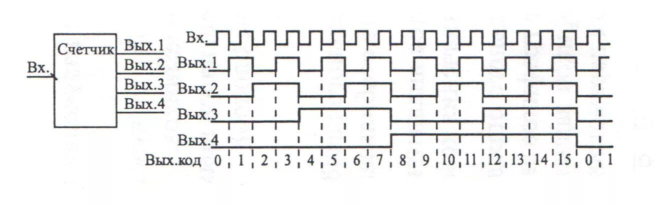 Счетчик регистров. Временные диаграммы счетчика импульсов. Счетчик двоичный временные диаграммы. Счетчик на триггерах 4-х разрядный. Счетчик 4 разрядный микросхема.