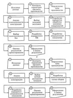 Технологический процесс здания