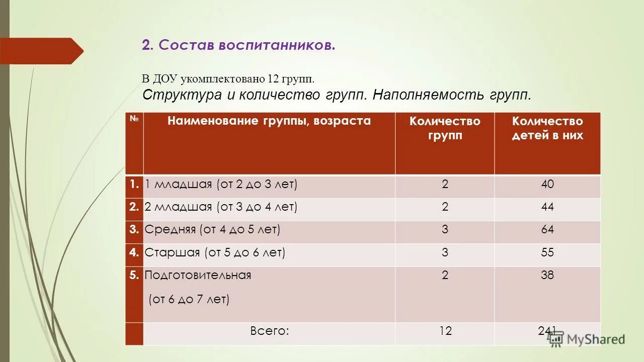 Распределение групп в саду. Наполняемость групп в детском саду. численность группы в детском саду. количество детей в группах. предельная наполняемость групп в детских садах.