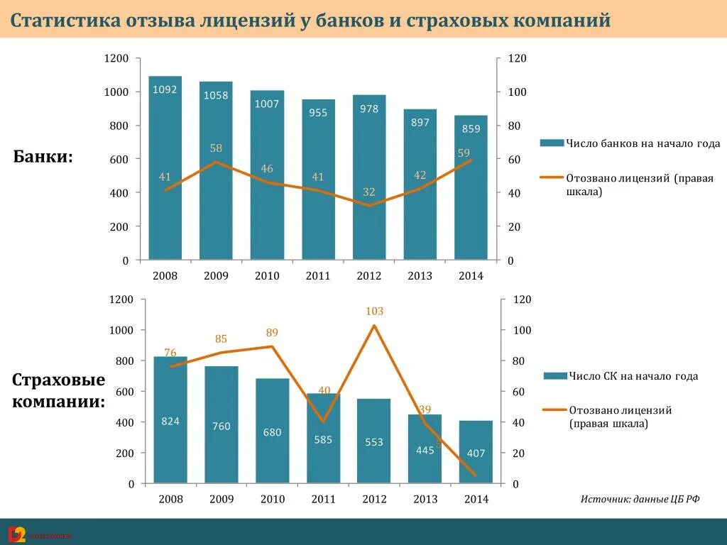 Статистические организации россии. Статистика отозванных лицензий у банков по годам. Статистика банков РФ. Статистика по банковским лицензиям. Статистика банки.