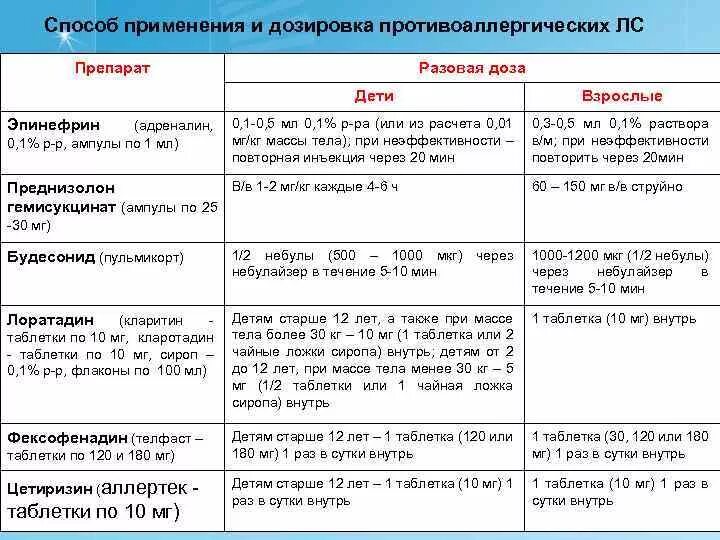 Как колоть преднизолон. Дозировка преднизолона для детей при аллергии. Дексаметазон при аллергии у детей дозировка. Преднизолон таблетки детям дозировка. Преднизолон при аллергии внутримышечно.