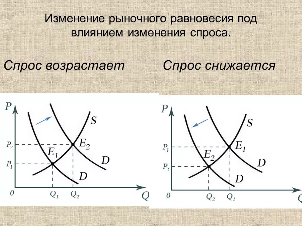 Изменение равновесия. Изменение рыночного равновесия. Изменение рыночного равновесия под влиянием изменения спроса. Изменение рыночного равновесия под влиянием изменения предложения. Графики изменения рыночного равновесия.