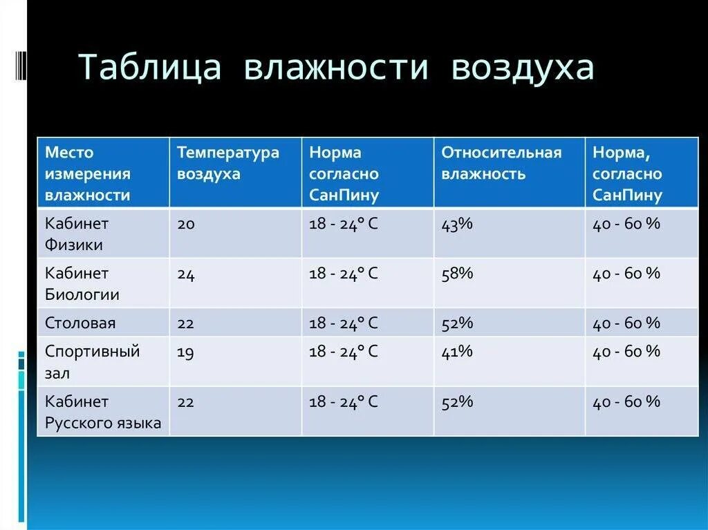 Влажность 70 в помещении. Относительная влажность воздуха норма. Нормальная влажность таблица. Нормальная Относительная влажность. Относительная влажность норма.