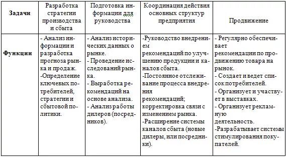 Цели задачи функции. Отличие задач от функций. задачи и функции отличия. задачи и функционал отличие. чем отличаются функции и задачи.