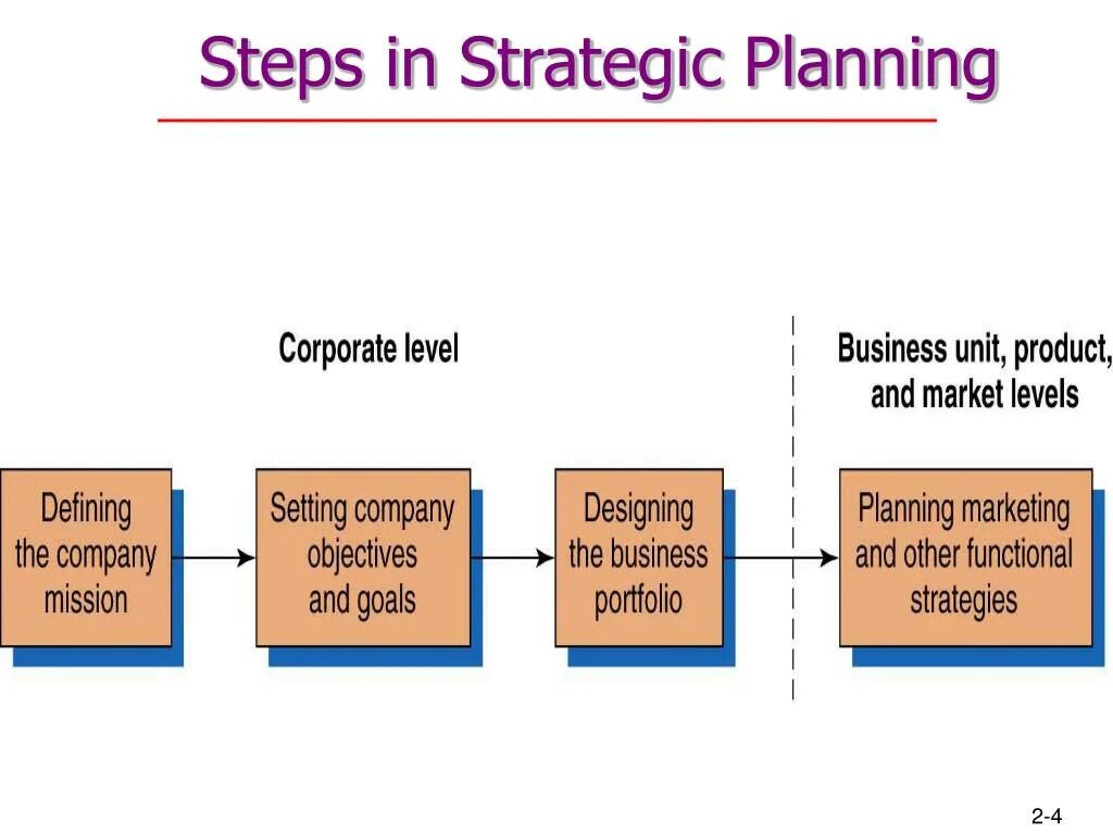 Step strategy. Strategy plan. strategic planning. strategic planning functions. strategic planning process.