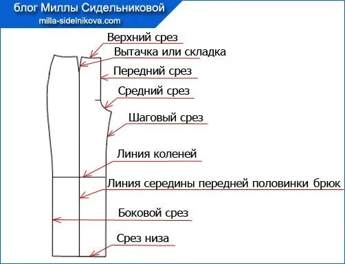 Четверо брюк предложение. Детали кроя поясных изделий. Название деталей кроя. Детали кроя штанов. Наименование деталей кроя брюк.